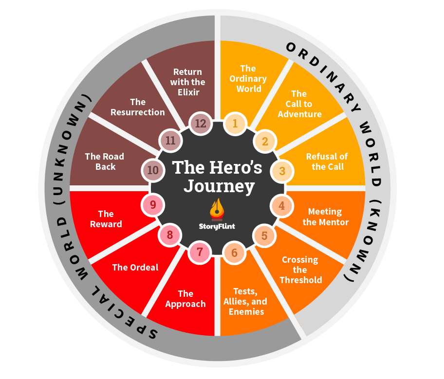 What Is A Threshold In A Hero Journey At Zoe Mehaffey Blog